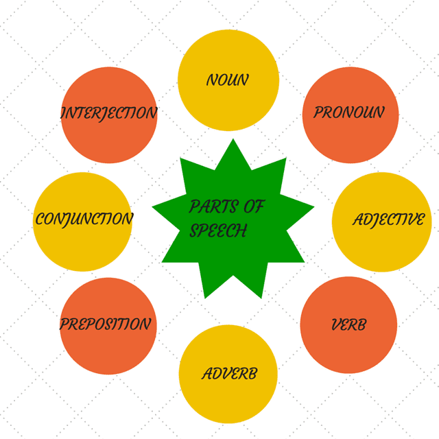 Parts Of Speech Easy I Learn